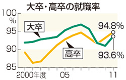 大卒就職率93.6％に改善 今春卒業、支援策効果か