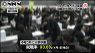 県内大学生の就職内定率９１・１％