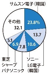 テレビ市場、日本勢の栄枯盛衰 かつて独壇場 価格で負け技術でも遅れ ソニー、パナソニック提携交渉