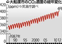 大船渡のＣＯ２濃度、４００ｐｐｍ超…過去最高