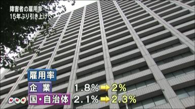 企業の障害者雇用率２％に 就職意欲受け15年ぶり引き上げ