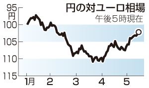 ユーロ、１００円台に下落＝３カ月半ぶり－ＮＹ市場