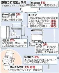 節電目標:各家庭、今年も自主対策…強制なし、効果疑問も