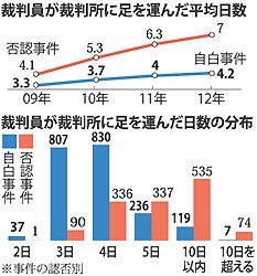 ［事件］裁判員制度、見直し議論どうなる？ 制度自体は評価高く 法改正かは未定 （2012.5.19 01:21）