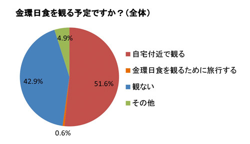 もうすぐ金環日食 一般募集の観測隊員ら意気込み