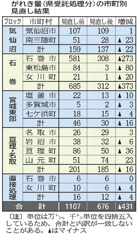 がれき量 宮城県処理は４３１万トン減 計６７６万トン