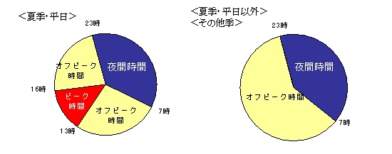 関電、節電新料金７月から…ピーク時２倍