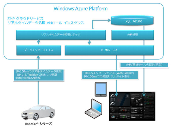 ZMPと日本マイクロソフト、自動車/IT関連企業に次世代技術の開発環境を提供