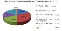 企業メールシステム、パブリッククラウド化希望は2割以下