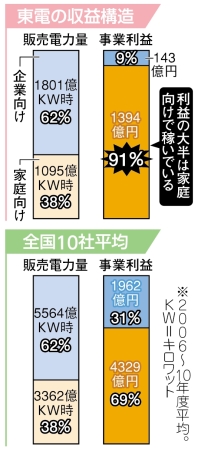 電力利益の６９％は家庭から 企業より割高料金