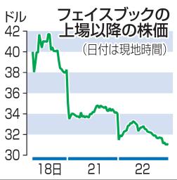 フェイスブック株、大幅続落 混乱で投資家の売り誘う