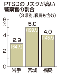 被災地の警察職員４０８人にＰＴＳＤ