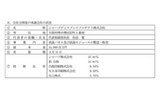 ソニー、シャープとの液晶合弁を解消 自前主義転換