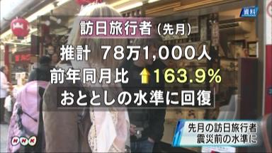 外国人旅行者２・６倍に 昨年４月比、震災の影響から回復