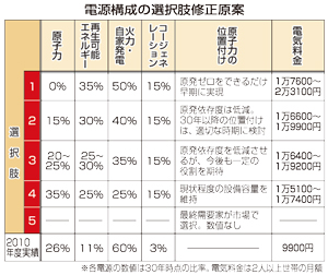 総合資源エネ調 ５案提示も結論持ち越し