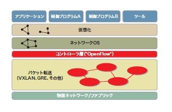 ブロケード、OpenFlowやSDN促進のためにNECとタッグ