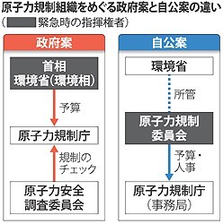 規制庁法案、自公出席へ＝２９日審議入り