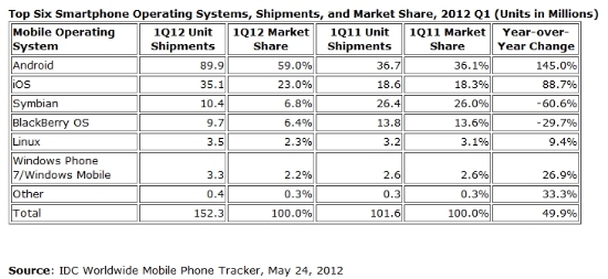 世界スマホ市場シェア、Androidが59％、iPhoneは23％---IDC調査