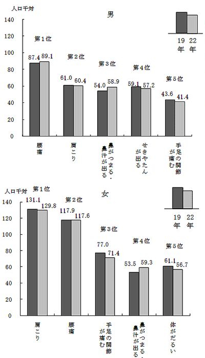 目の疲れや肩こり・腰痛、その原因は PC やスマホが発する“ブルーライト”