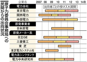 事務局 原子力委 原発関連から出向延べ２０人