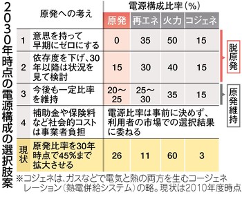 原発比率３５％案は除外 議論平行妥協の４案