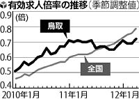 ［フォーカス＠とっとり］ 県内有効求人倍率低迷