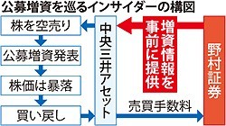 インサイダー情報 営業活動で漏えいか 5月30日 4時33分