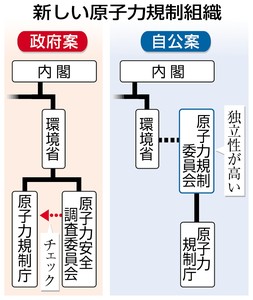 規制庁法案 自公案軸、修正協議へ