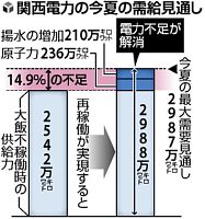 橋下市長の理解が決め手、大飯再稼働へ急展開