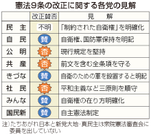 ９条改正めぐり賛否＝各党が見解、集団的自衛権も論議－衆院憲法審