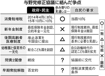 一体改革 折り合うか ３党修正協議