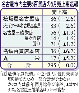 松坂屋４カ月ぶり首位 名古屋５百貨店、５月売上高