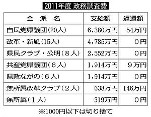 県議会政調費:１１年度分残余率２２％ 個人支給以降、最高 ／岩手