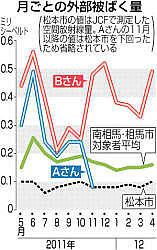 東日本大震災:県民の被ばく線量「障害出るレベルでない」 定期的な調査継続を−−有識者会議 ／栃木