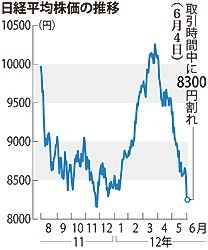 東証:５カ月半ぶりに８３００円割れ 円相場は高止まり