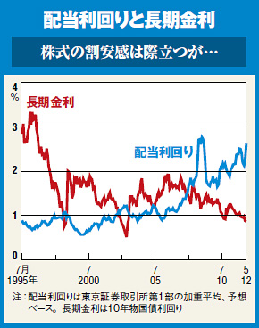 長期金利が一時０・７９０％ ９年ぶり低水準に