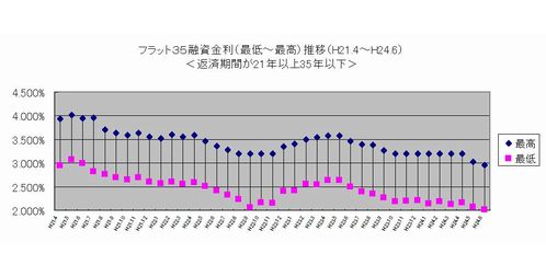 フラット35、最低金利が２カ月連続低下