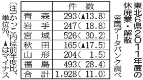 企業倒産:東北６県の件数が大幅減少 復興需要で業績回復