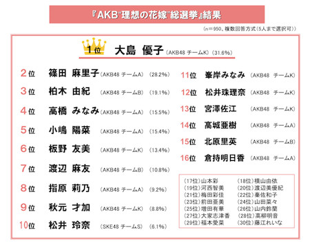 大島優子が納得の1位！～「AKB“理想の花嫁&quot; 総選挙」アンケート結果発表