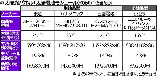 太陽光パネル