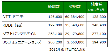 5月の携帯電話純増数、5カ月連続で順位変わらず