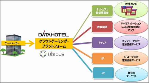 データホテル、ubitusのクラウドゲーミング基盤提供へ