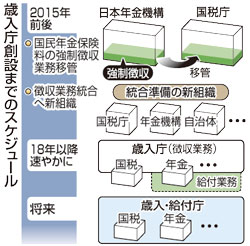 歳入庁創設で合意＝自民は反対、修正協議で波乱も－政府・民主