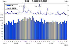 ５月の倒産７％増、３カ月ぶりプラス 民間調査