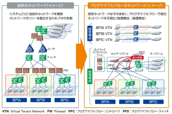 金沢大病院がOpenFlowネットワーク導入、NEC製品を採用