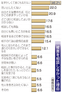 恥ずかしくて…「泣き寝入り」依然多く 性交強要、相談３割弱 犯罪被害者白書