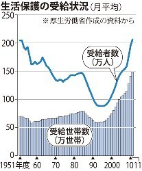 生活保護:減額、安全網に懸念 就労支援の効果見えぬまま