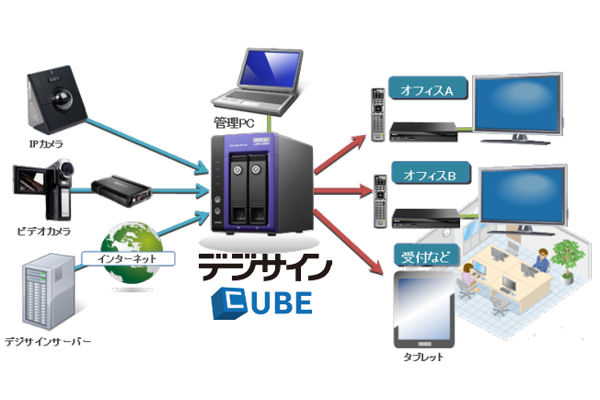 I・Oデータとサイバーステーション、オフィス向けデジタルサイネージで協業