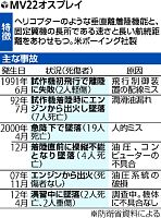 普天間配備予定のオスプレイ事故、沖縄反発に対応苦慮