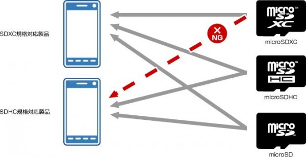 ソフトバンクの104SH、microSDXCのデータ破損などを改善